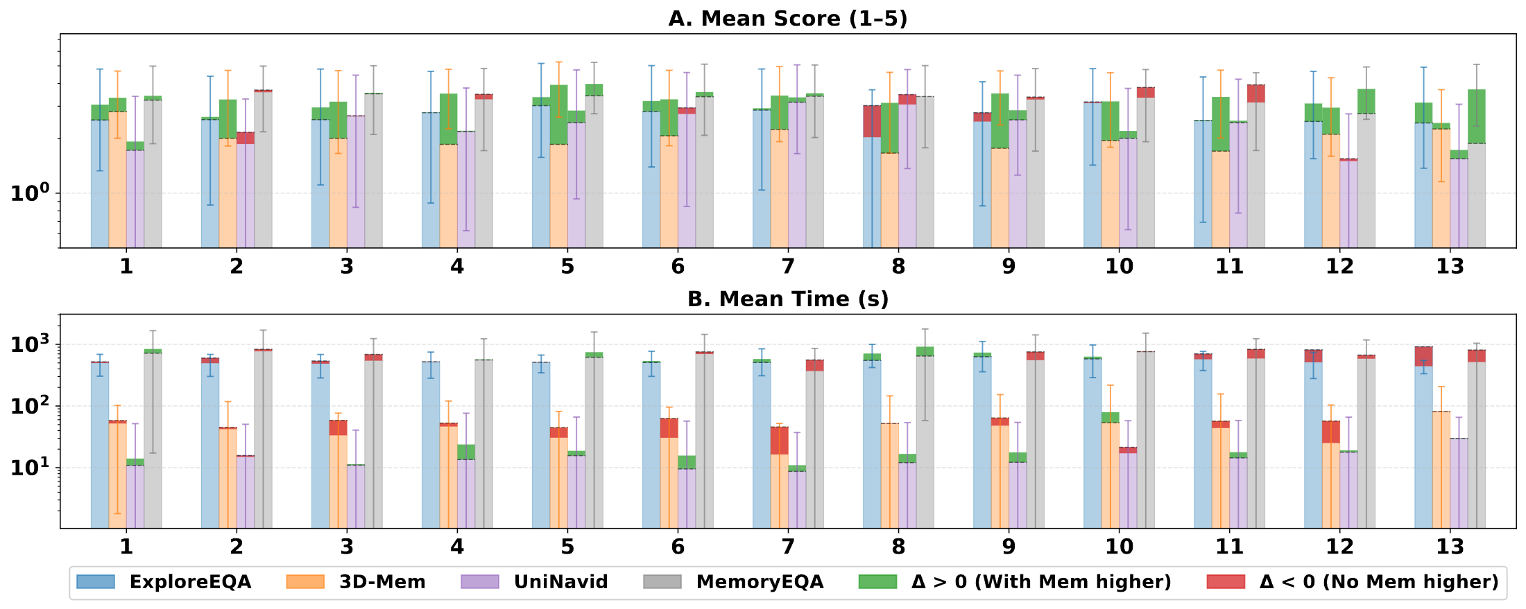 Two-panel line chart of mean answer score and mean navigation time as a function of query position within a scene sequence, comparing episodic and sequential evaluation.
