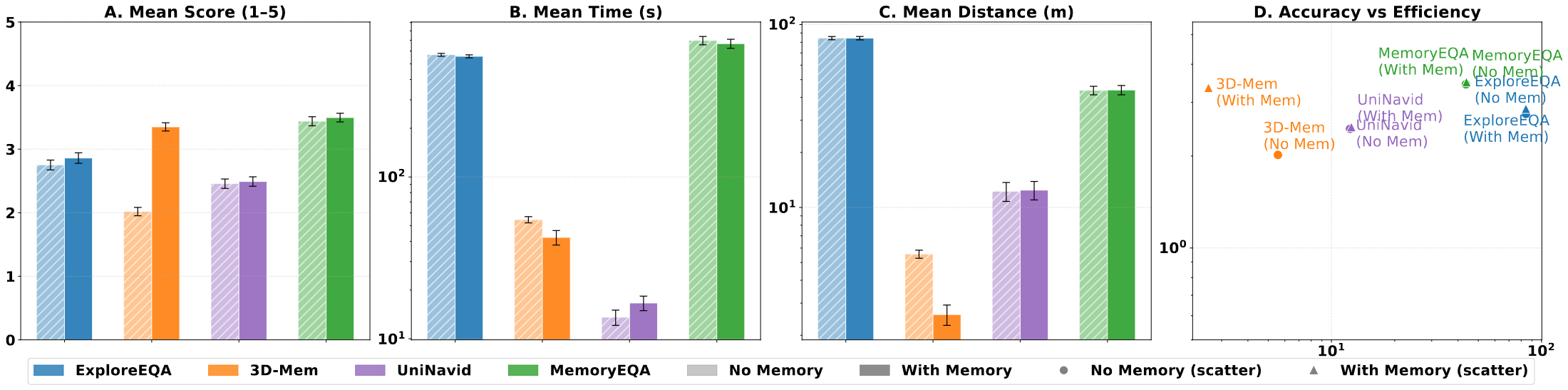 Bar charts comparing mean answer score, navigation time and navigation distance between episodic and sequential evaluation across four methods, plus a joint efficiency-vs-accuracy scatter plot.