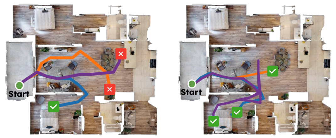 3D-Mem trajectories for three questions in the same apartment under episodic and sequential evaluation, showing reduced path length and correct answers under sequential evaluation.