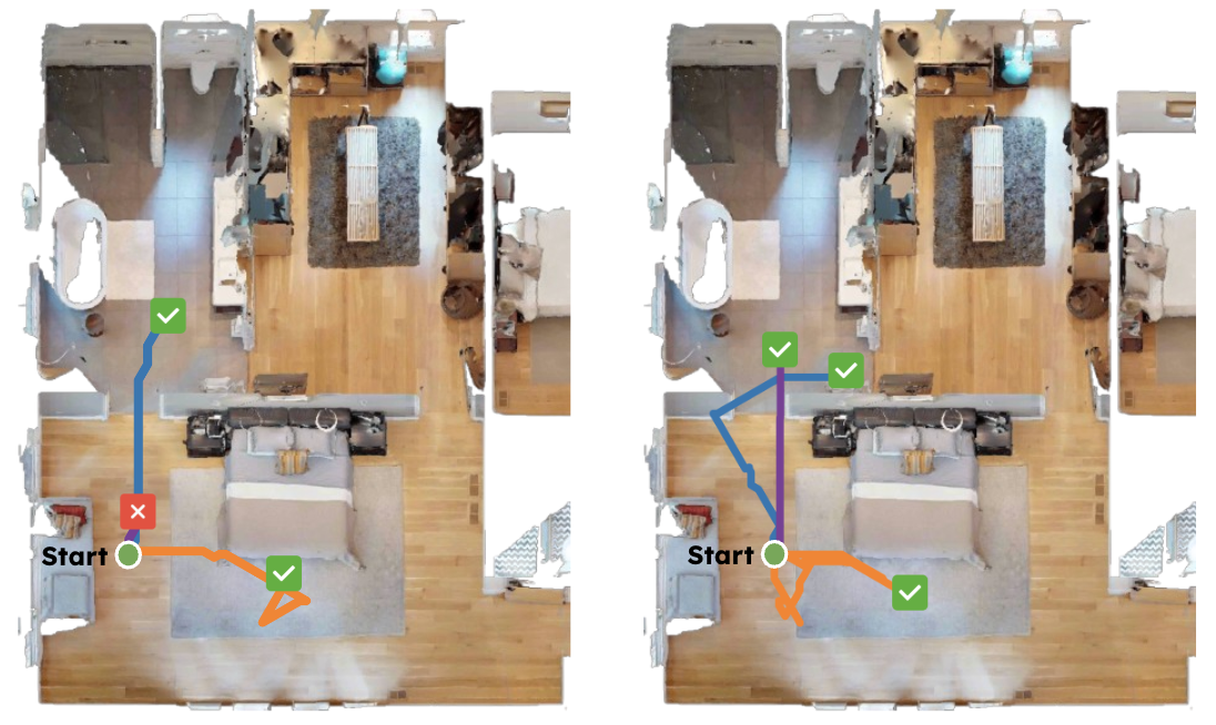 UniNavid trajectories for three questions on an MP3D scene under episodic and sequential evaluation, showing a correction on Q2 with minimal change in navigation efficiency.